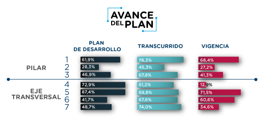 Avance PDD
