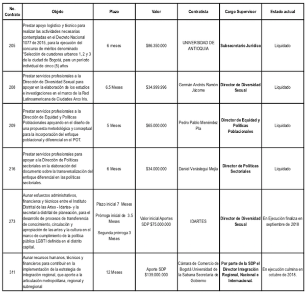 Tabla COntratos relacionados
