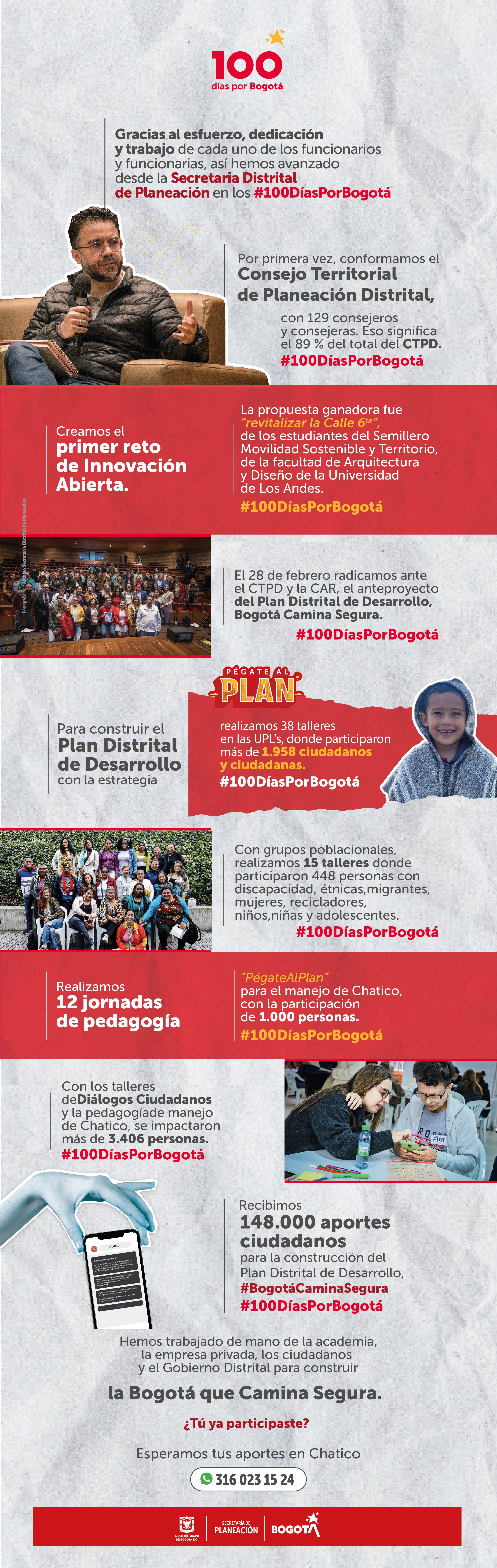 Gracias al esfuerzo, dedicación y trabajo de cada uno de los funcionarios y funcionarias, así hemos avanzado desde la Secretaría Distrital de Planeación en los #100DíasPorBogotá  	Por primera vez conformamos el Consejo Territorial de Planeación Distrital, con 129 consejeros y consejeras. Eso significa el 89% del total del CTPD. #100DíasPorBogotá  	Creamos el primer reto de Innovación abierta. La propuesta ganadora fue “revitalizar la Calle 6”, de los estudiantes del Semillero Movilidad Sostenible y Territorio, de la facultad de Arquitectura y Diseño de la Universidad de los Andes. #100DíasPorBogotá  	El 28 de febrero radicamos ante el CTPD y la CAR, el anteproyecto del Plan Distrital de Desarrollo, Bogotá camina segura. #100DíasPorBogotá 	Para construir el Plan Distrital de Desarrollo con la estrategia Pégate al Plan realizamos 38 talleres de las UPL´s, donde participaron más de 1.958 ciudadanos y ciudadanas. #100DíasPorBogotá 	Con grupos poblacionales realizamos 15 talleres donde participaron 448 personas con discapacidad, étnicas, migrantes, mujeres, recicladores, niños, niñas y adolescentes. #100DíasPorBogotá  	Realizamos 12 jornadas de pedagogía “Pégate al Plan” para el manejo de Chatico, con la participación de 1.000 personas. #100DíasPorBogotá 	Con los talleres de Diálogos Ciudadanos y la pedagogía de manejo de Chatico, se impactaron más de 3.406 personas. #100DíasPorBogotá 	Recibimos 148.000 aportes ciudadanos para la construcción del Plan Distrital de Desarrollo, #BogotáCaminaSegura #100DíasPorBogotá 	Hemos trabajado de la mano de la academia, la empresa privada, los ciudadanos y el Gobierno Distrital para construir la Bogotá que camina segura. ¿Tú ya participaste? Esperamos tus aportes en Chatico 3160231524