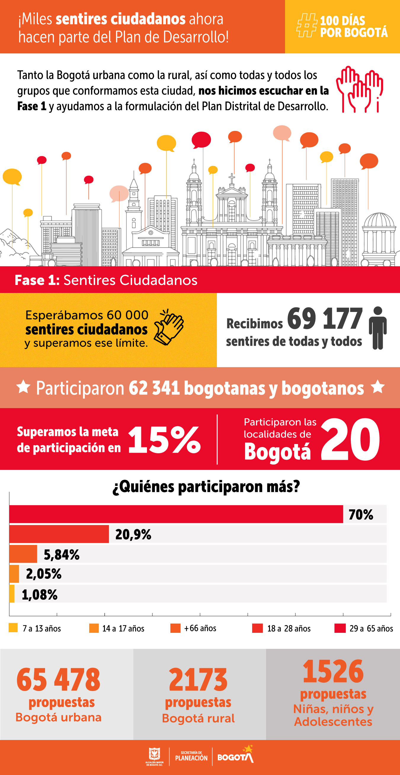 Infografía Sentires Ciudadanos