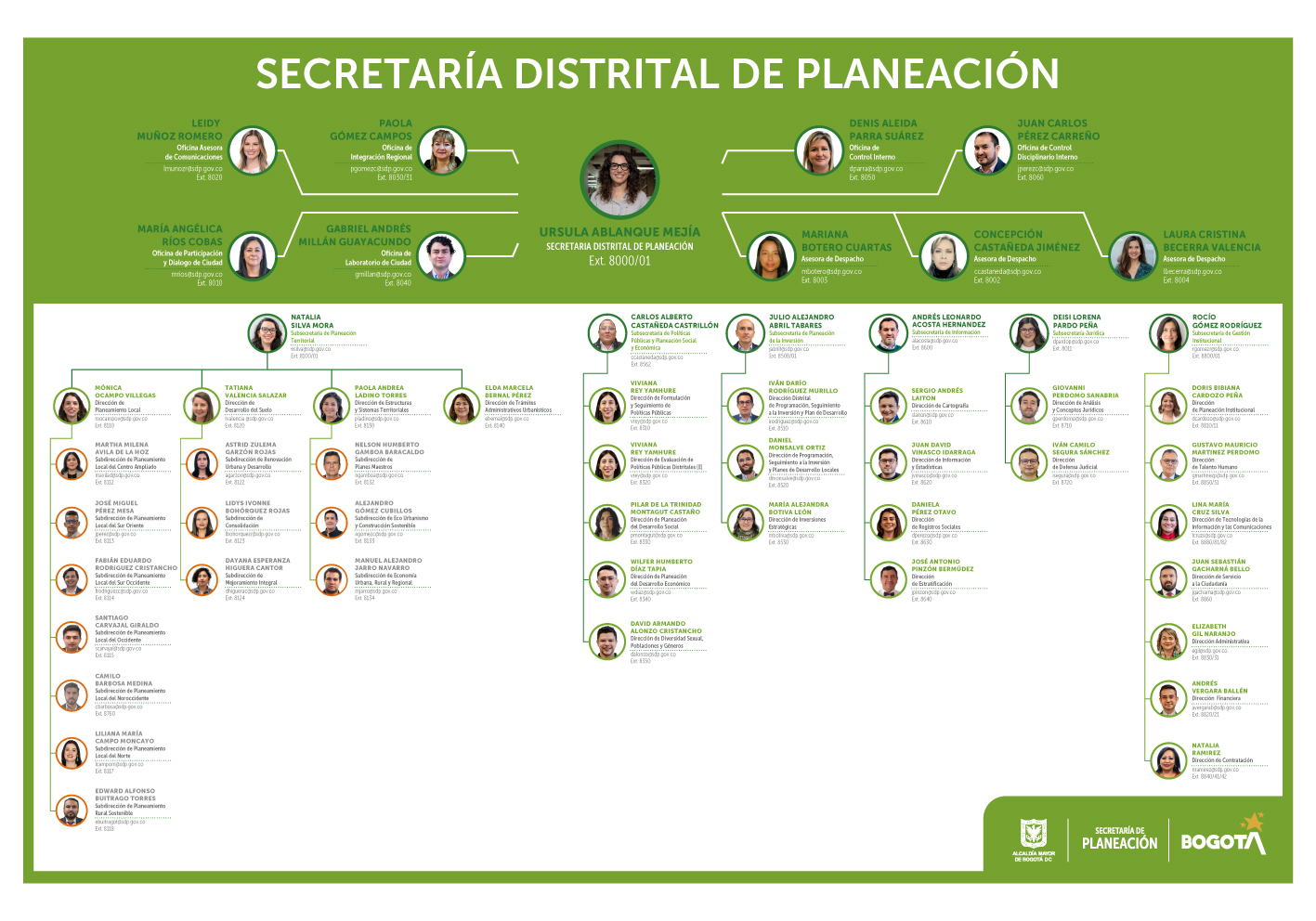 Organigrama Secretaría Distrital de Planeación