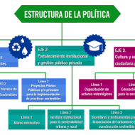 Gráfico que muestra la estructura de la política