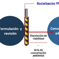 Etapas de los planes parciales de desarrollo. 