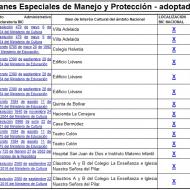 Listado con la información de 9 Bienes de Interés Cultural del ámbito Nacionales a los cuales el Ministerio de Cultura les ha aprobado un Plan Especial de Manejo y Protección